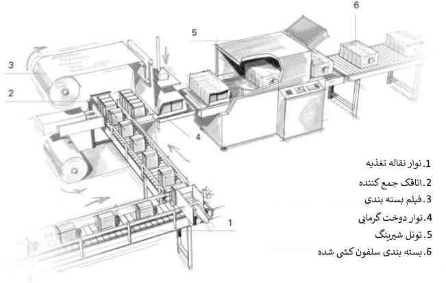 انواع دستگاه سلفون کش